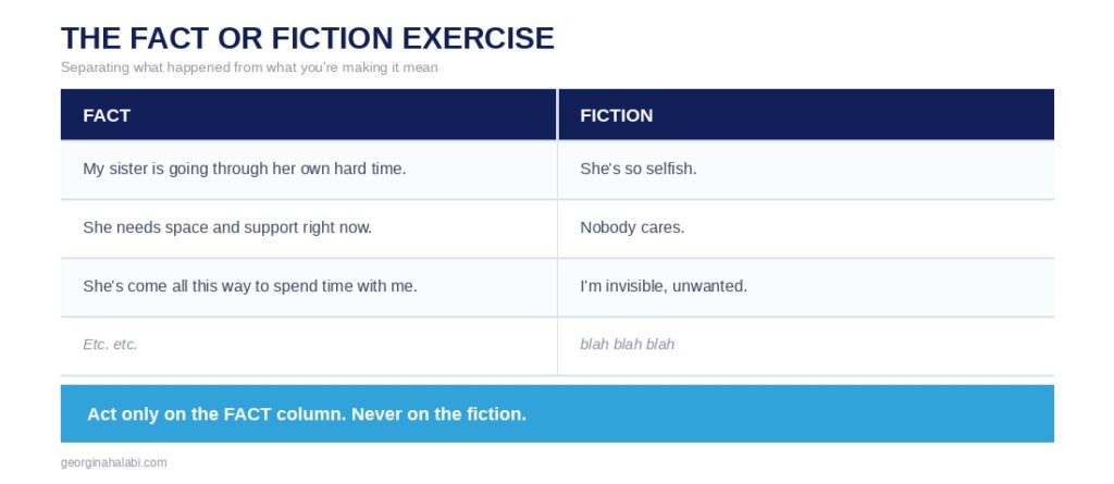 Fact or Fiction exercise for managing emotional triggers and negative self-talk